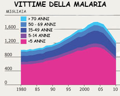 Vittime della malaria
