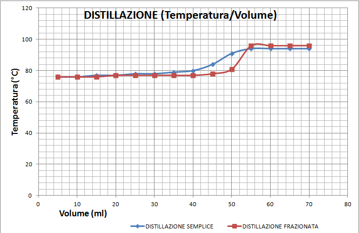 Grafico Distillazione Semplice e Frazionata (Temperatura-Volume)